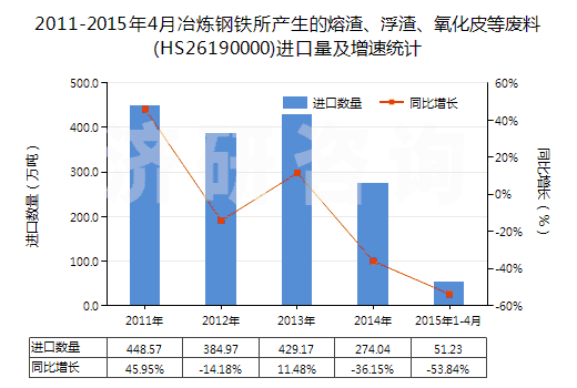 2011-2015年4月冶煉鋼鐵所產(chǎn)生的熔渣、浮渣、氧化皮等廢料(HS26190000)進(jìn)口量及增速統(tǒng)計